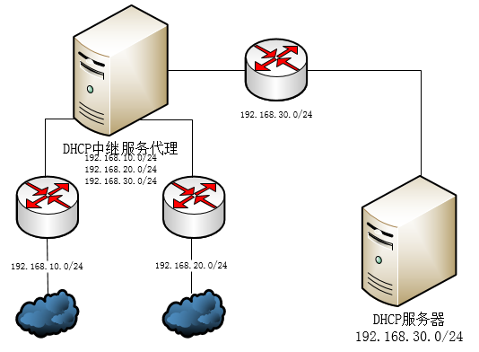 DHCP中继代理