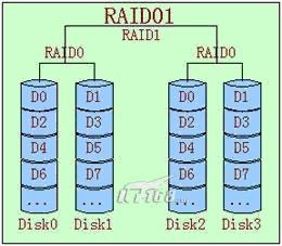 RAID技术的基础介绍和总结RAID技术的基础介绍和总结