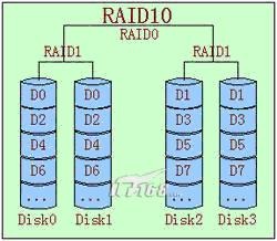 RAID技术的基础介绍和总结RAID技术的基础介绍和总结